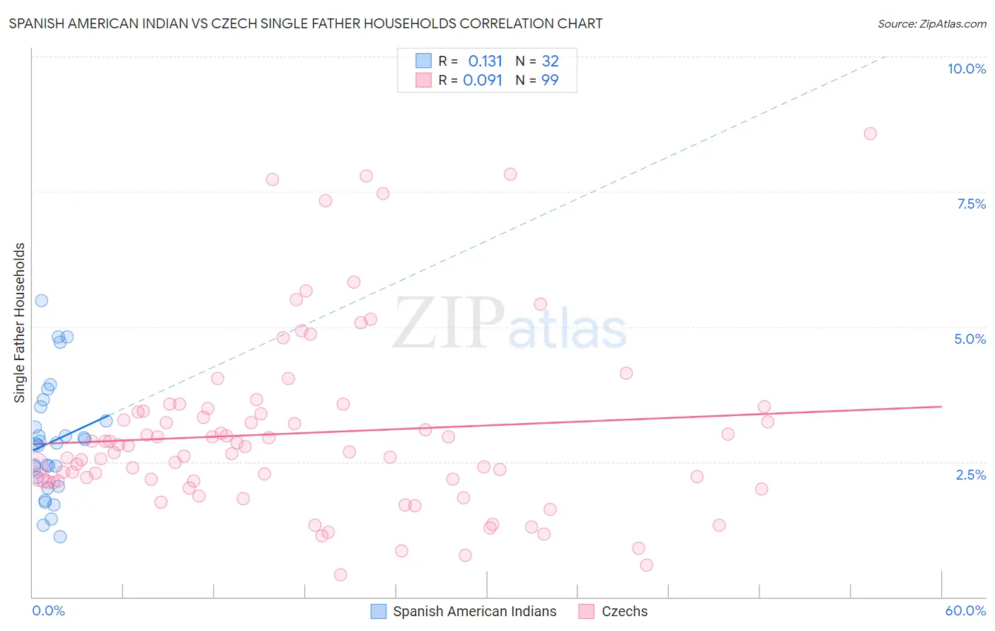 Spanish American Indian vs Czech Single Father Households