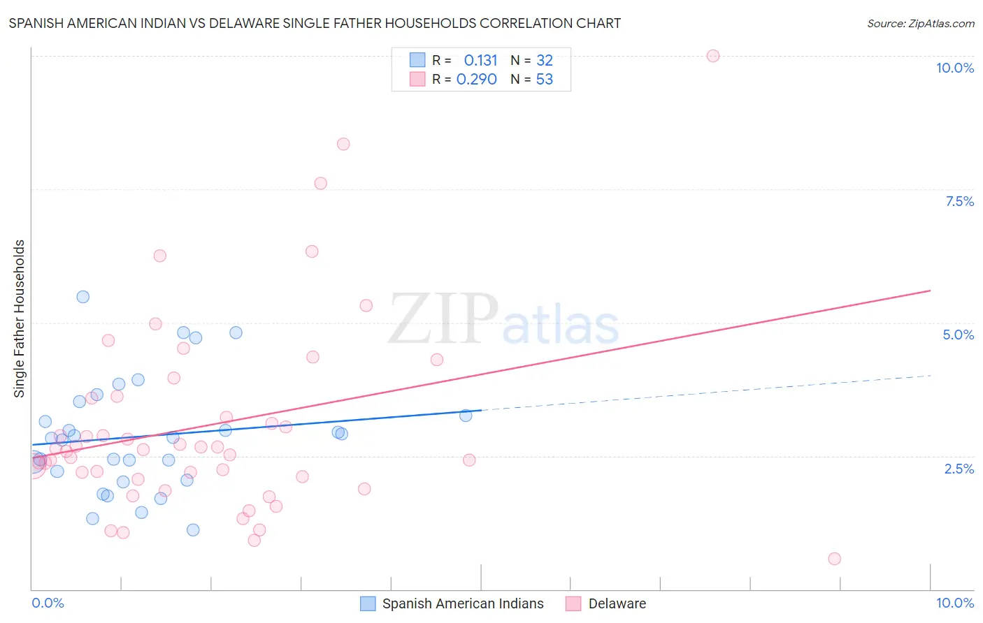 Spanish American Indian vs Delaware Single Father Households