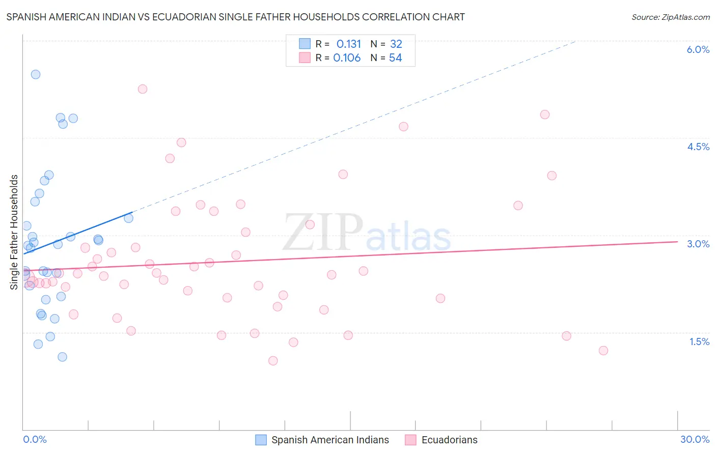 Spanish American Indian vs Ecuadorian Single Father Households