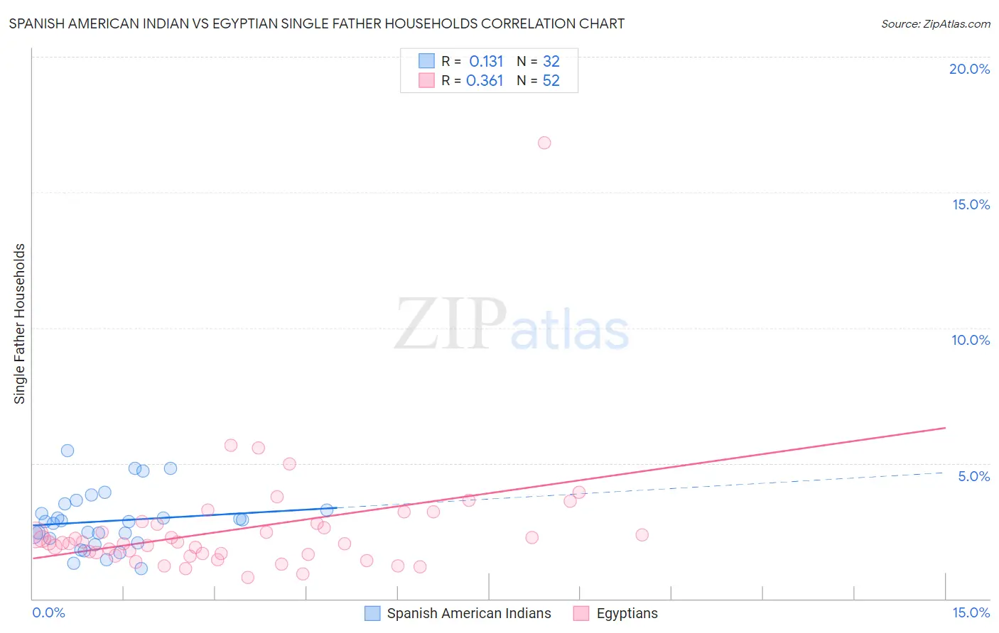 Spanish American Indian vs Egyptian Single Father Households