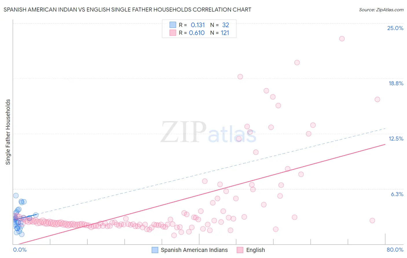 Spanish American Indian vs English Single Father Households