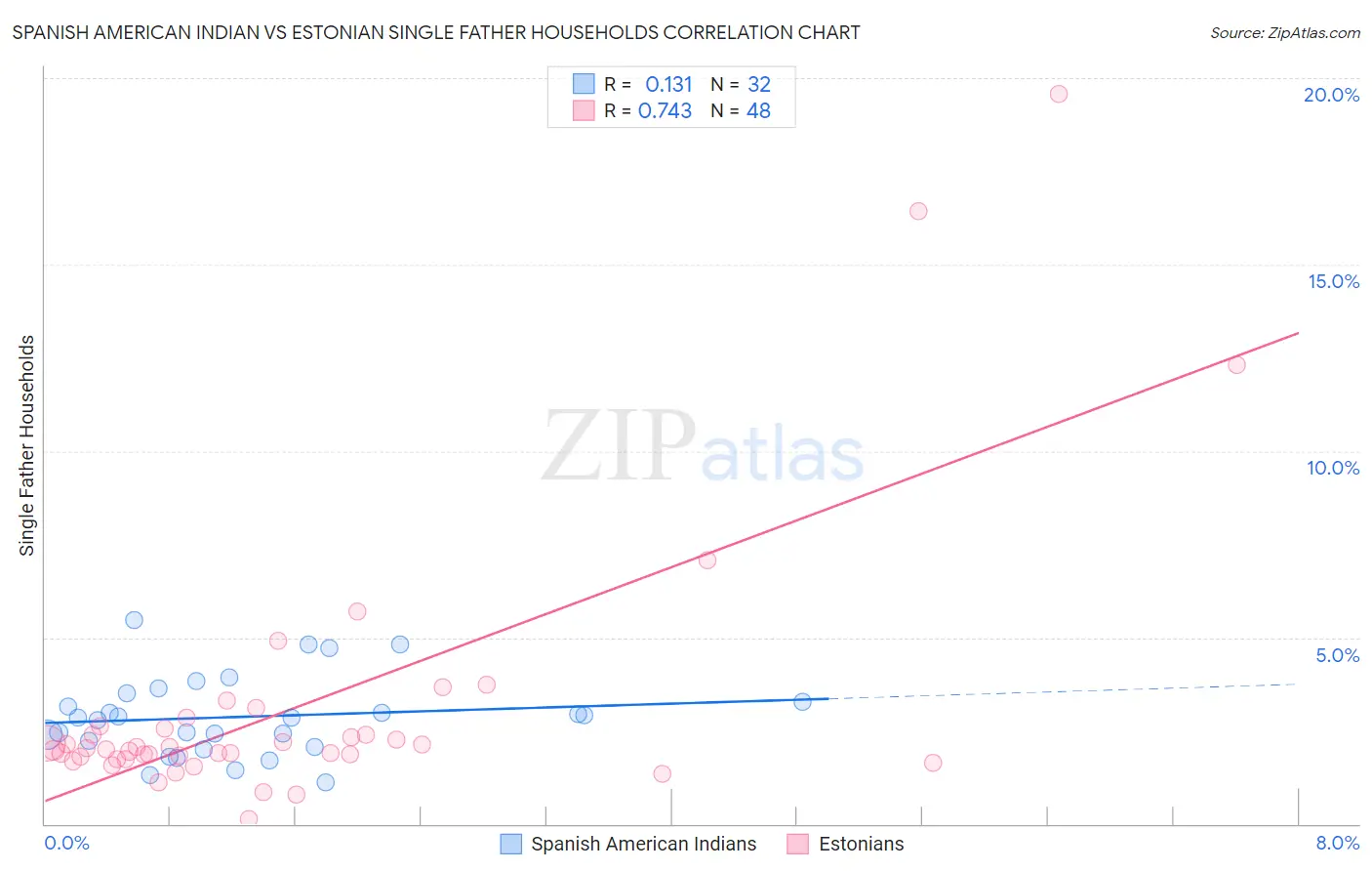 Spanish American Indian vs Estonian Single Father Households