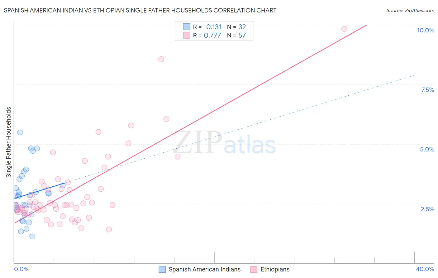 Spanish American Indian vs Ethiopian Single Father Households