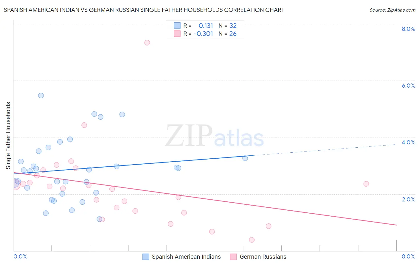 Spanish American Indian vs German Russian Single Father Households