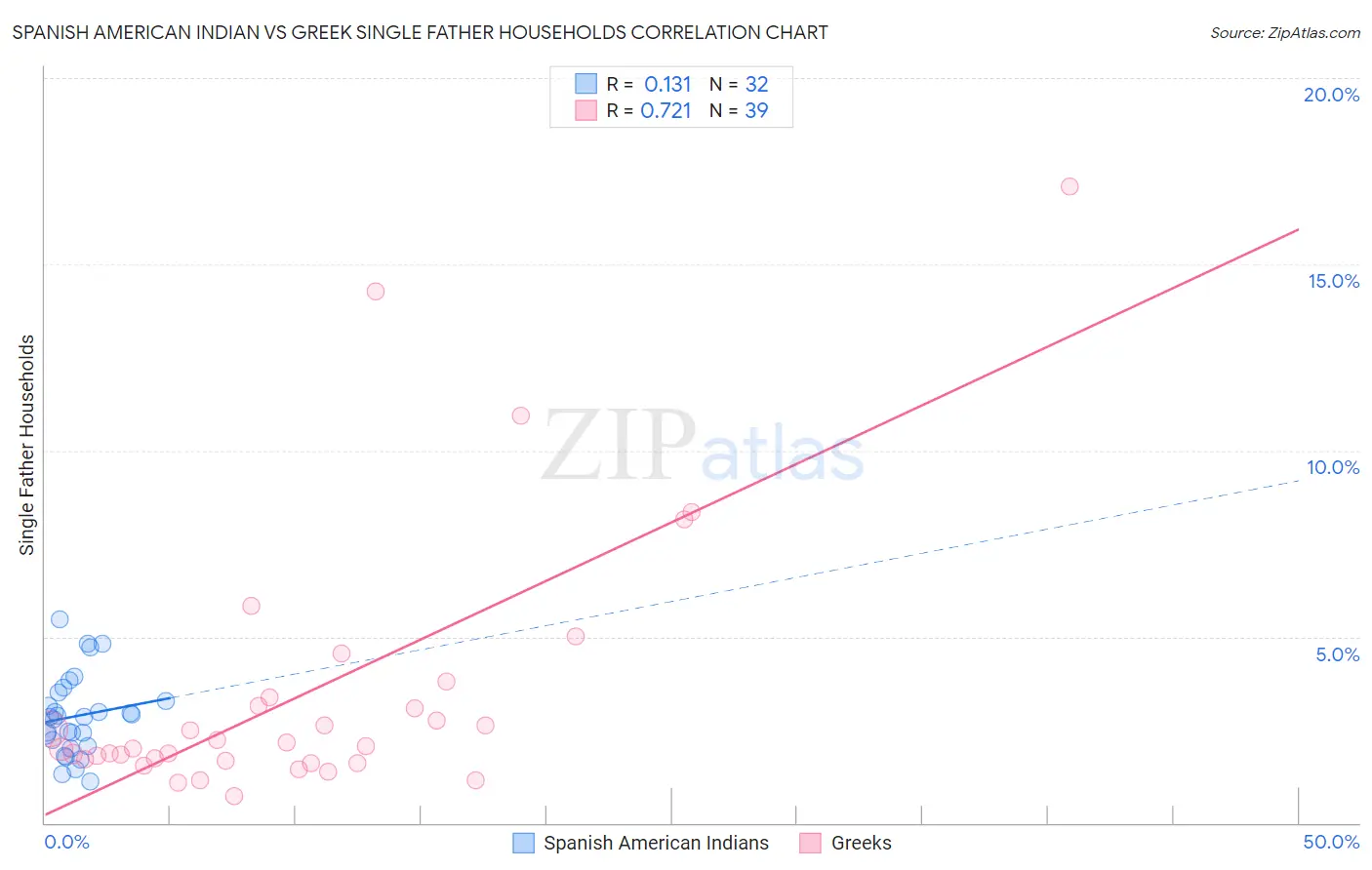 Spanish American Indian vs Greek Single Father Households