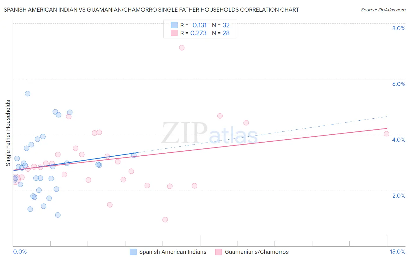 Spanish American Indian vs Guamanian/Chamorro Single Father Households