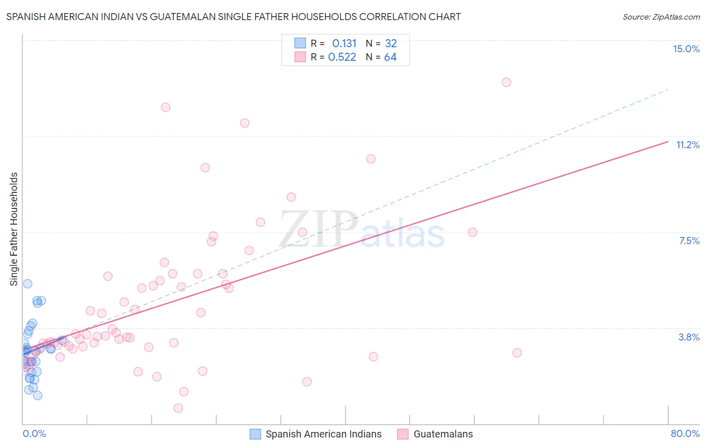 Spanish American Indian vs Guatemalan Single Father Households