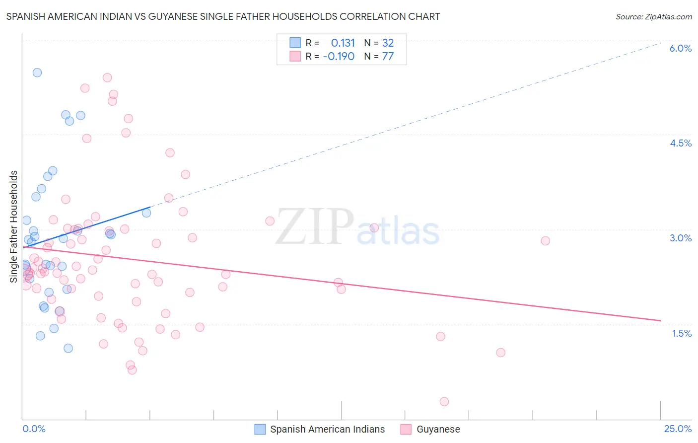 Spanish American Indian vs Guyanese Single Father Households