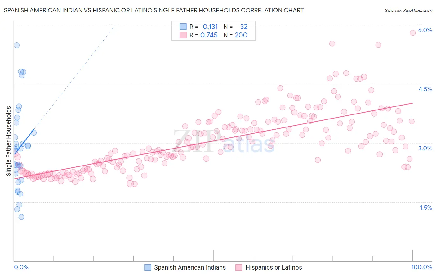 Spanish American Indian vs Hispanic or Latino Single Father Households