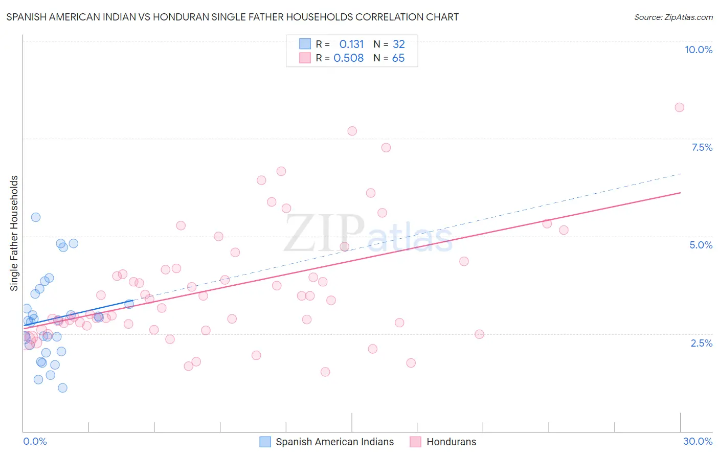 Spanish American Indian vs Honduran Single Father Households