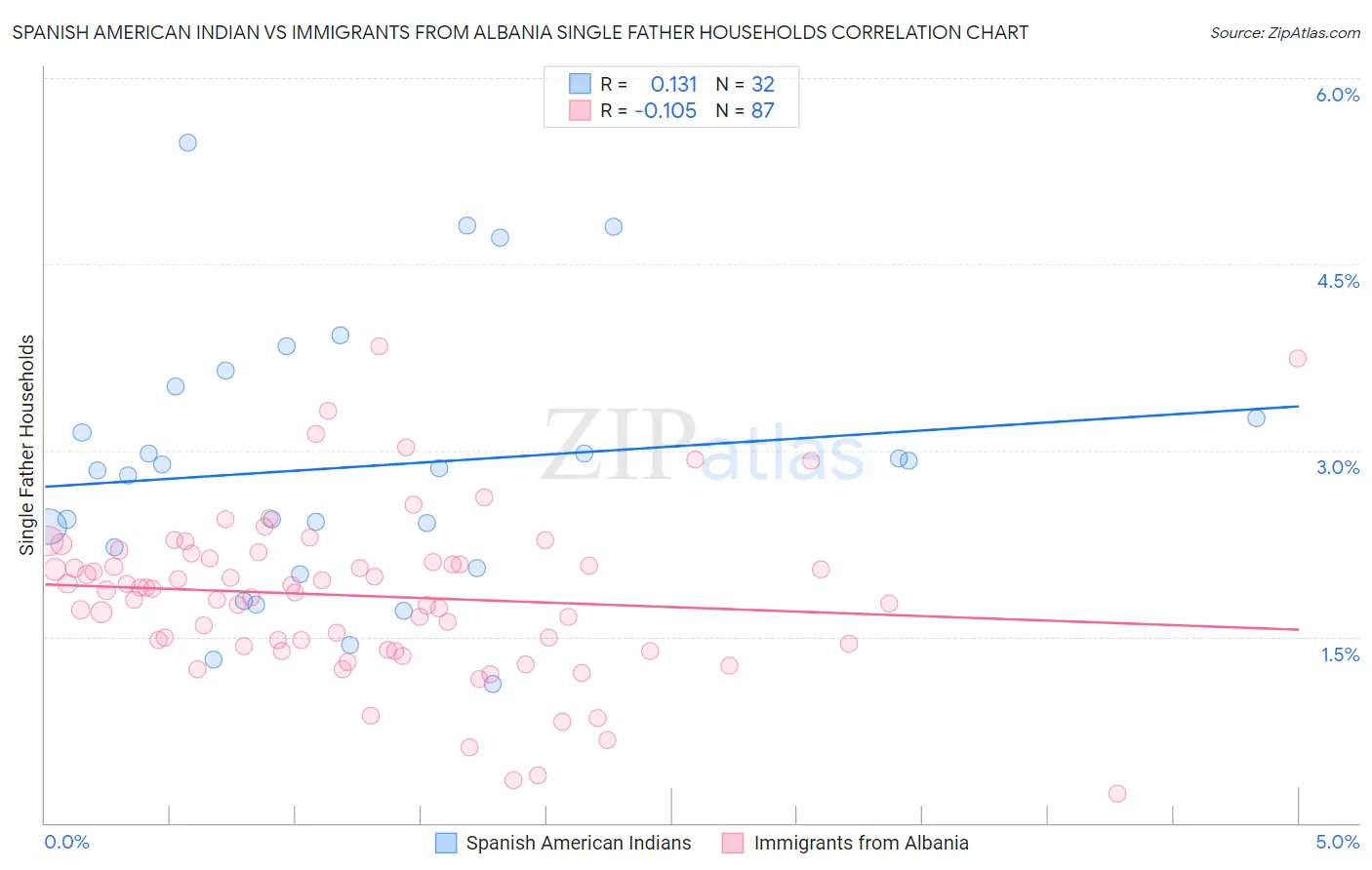 Spanish American Indian vs Immigrants from Albania Single Father Households
