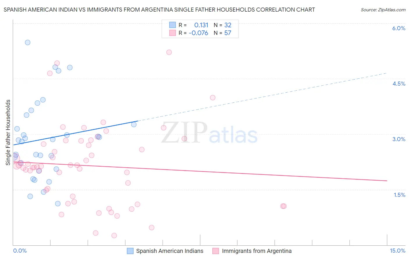 Spanish American Indian vs Immigrants from Argentina Single Father Households