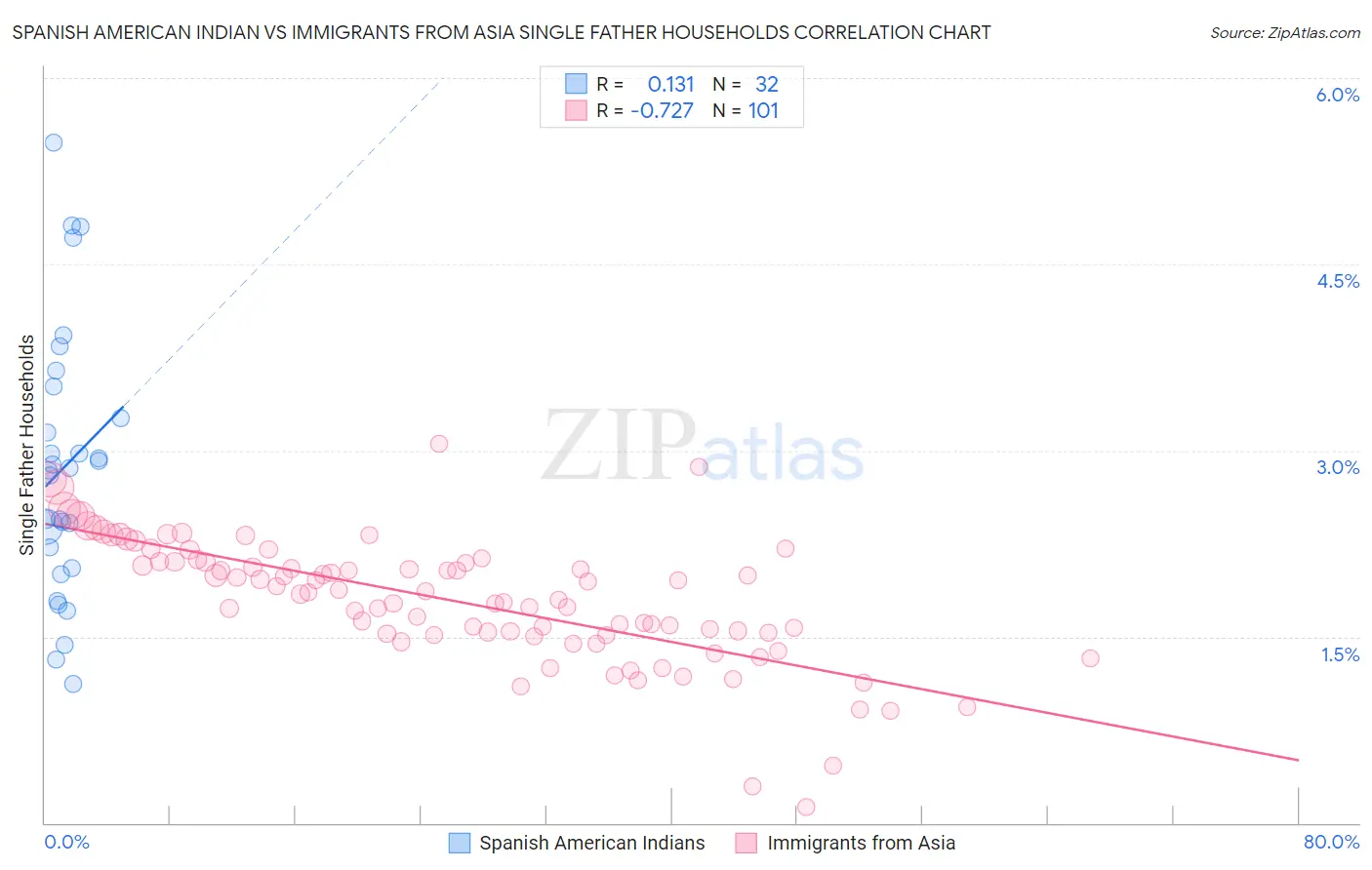 Spanish American Indian vs Immigrants from Asia Single Father Households