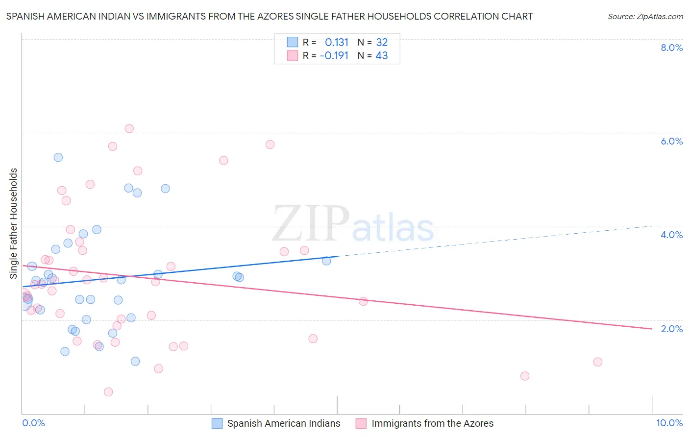 Spanish American Indian vs Immigrants from the Azores Single Father Households