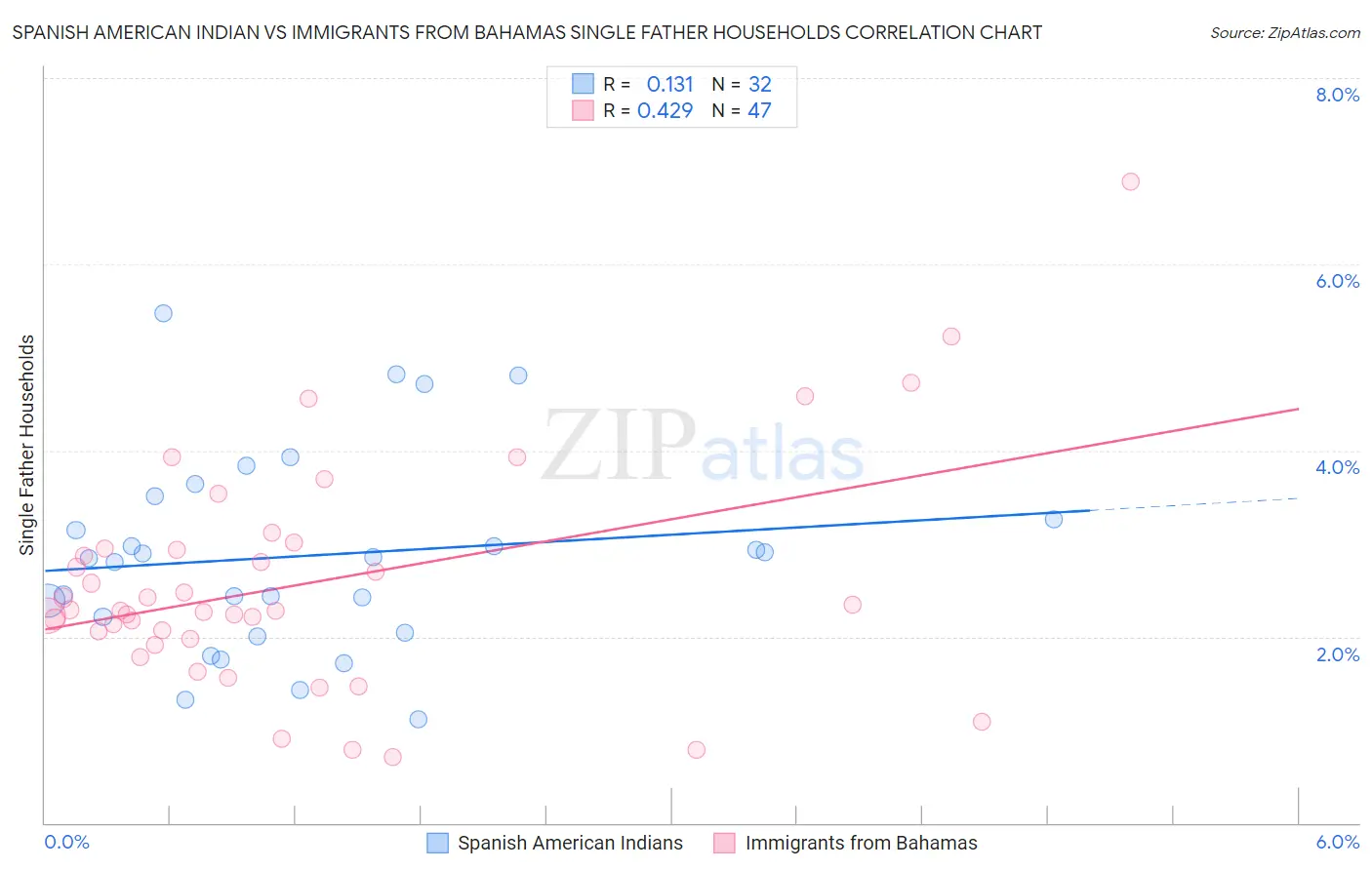 Spanish American Indian vs Immigrants from Bahamas Single Father Households