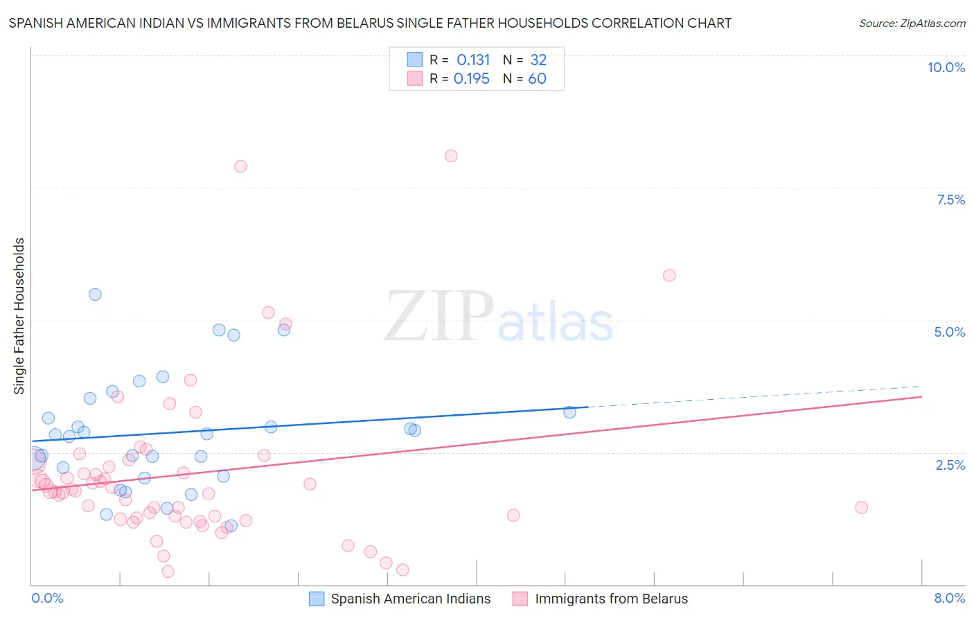 Spanish American Indian vs Immigrants from Belarus Single Father Households