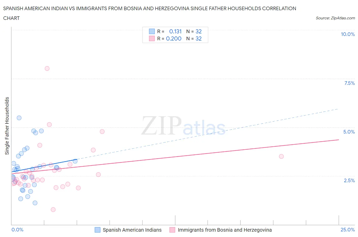 Spanish American Indian vs Immigrants from Bosnia and Herzegovina Single Father Households