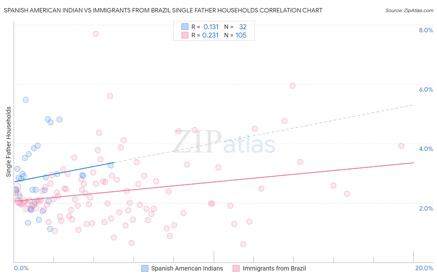 Spanish American Indian vs Immigrants from Brazil Single Father Households