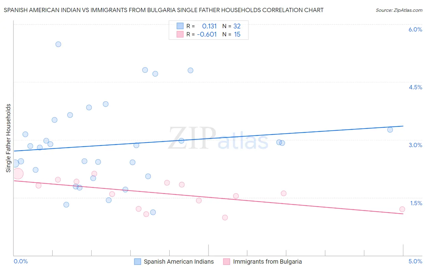 Spanish American Indian vs Immigrants from Bulgaria Single Father Households