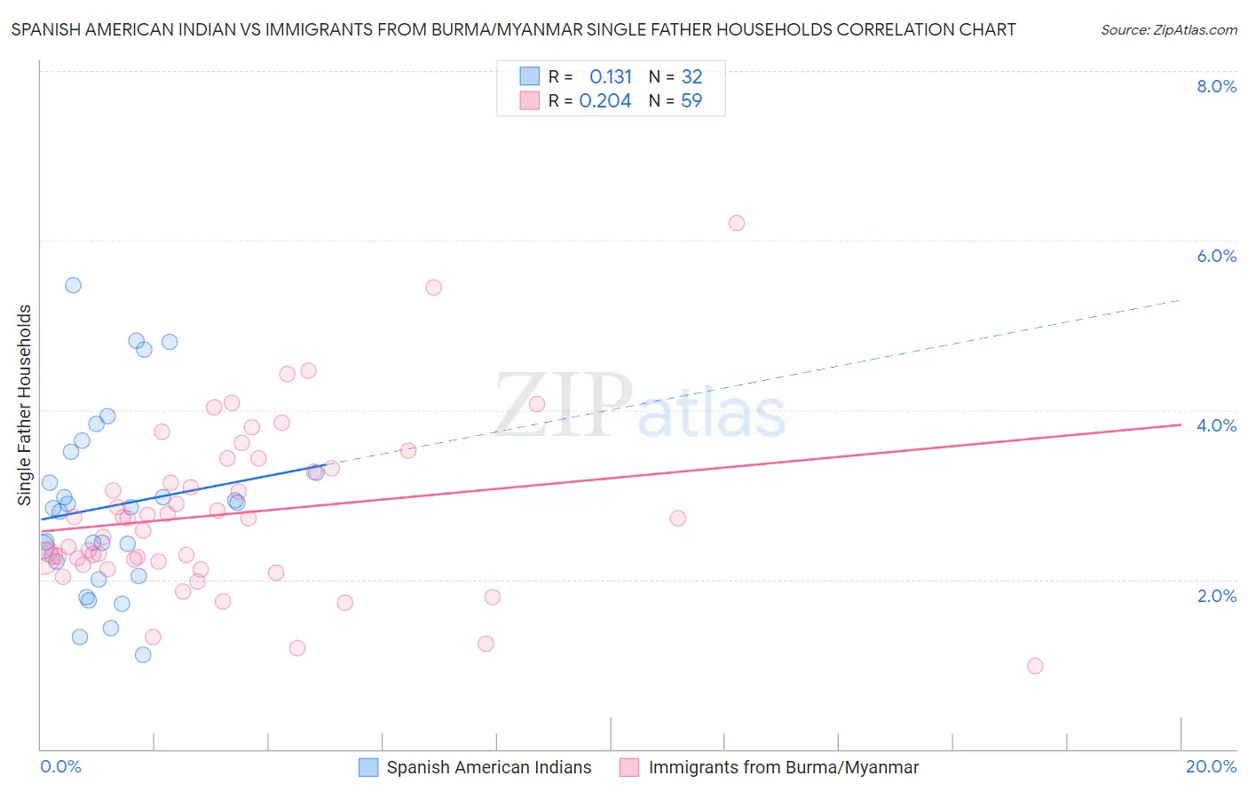 Spanish American Indian vs Immigrants from Burma/Myanmar Single Father Households