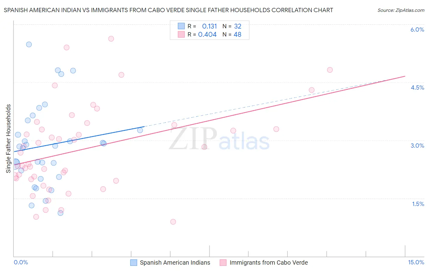 Spanish American Indian vs Immigrants from Cabo Verde Single Father Households