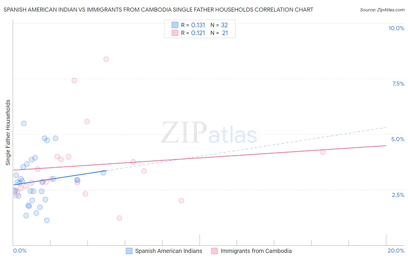 Spanish American Indian vs Immigrants from Cambodia Single Father Households