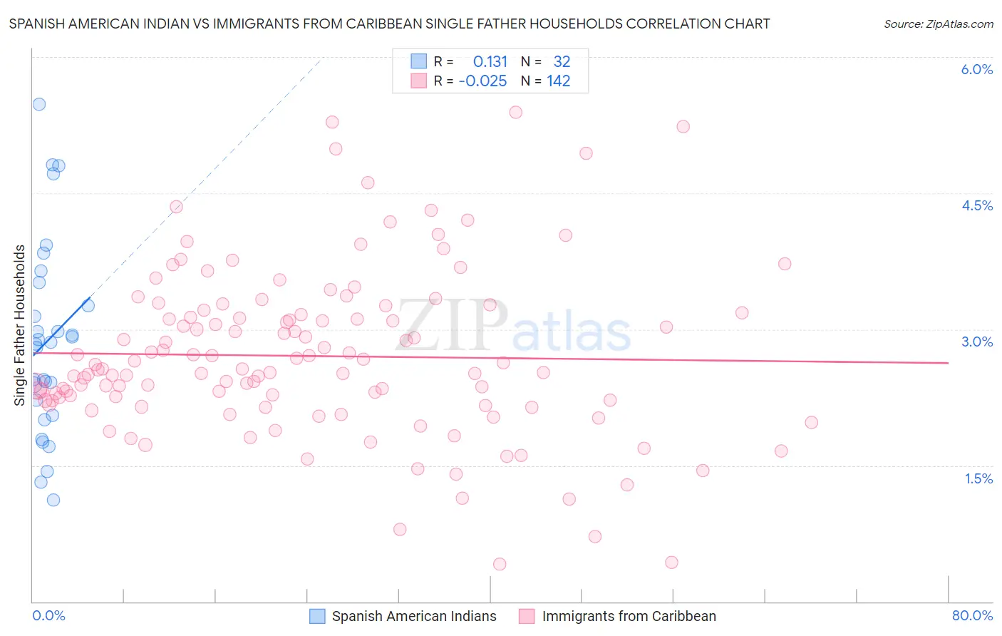 Spanish American Indian vs Immigrants from Caribbean Single Father Households