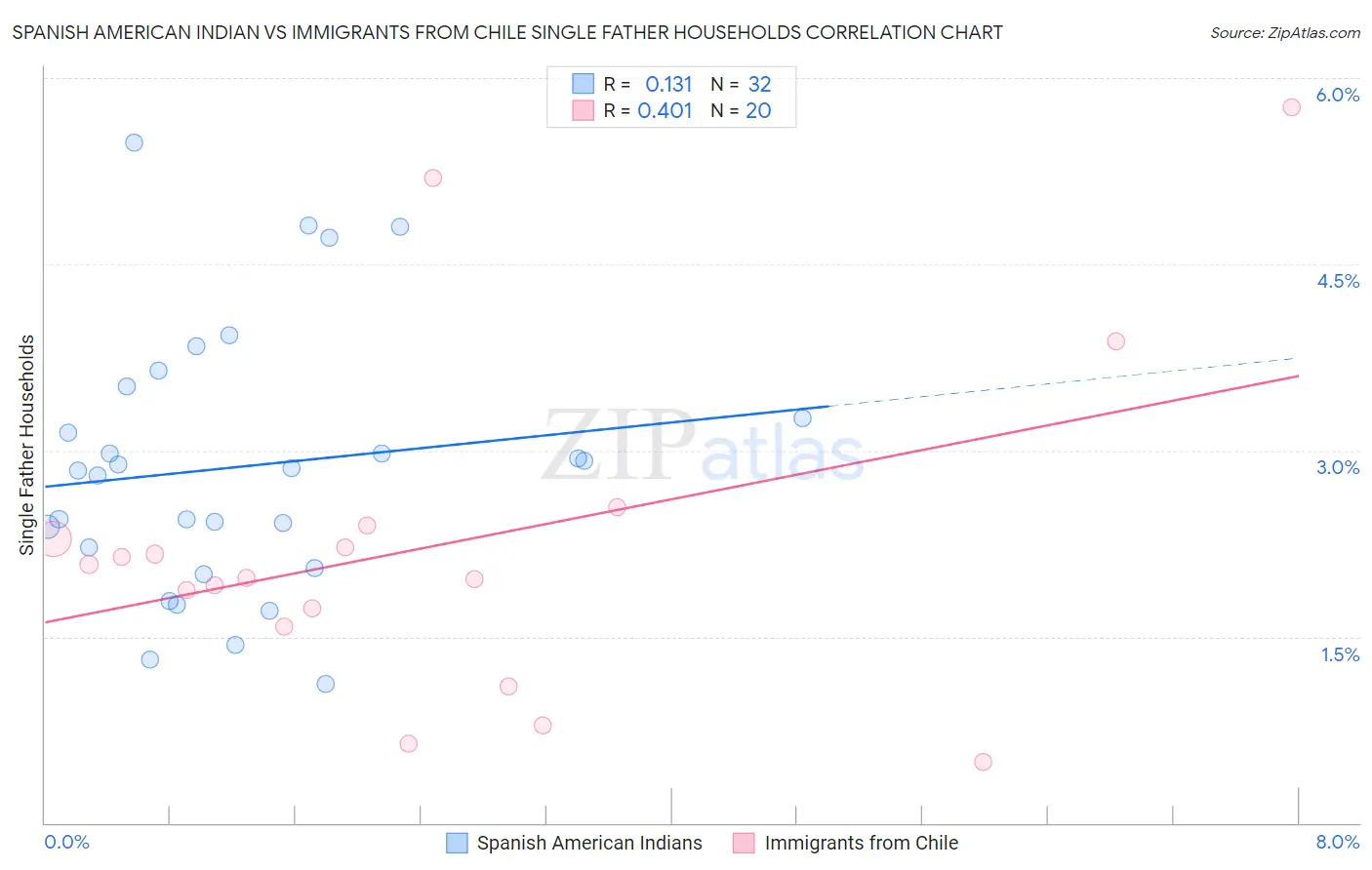 Spanish American Indian vs Immigrants from Chile Single Father Households