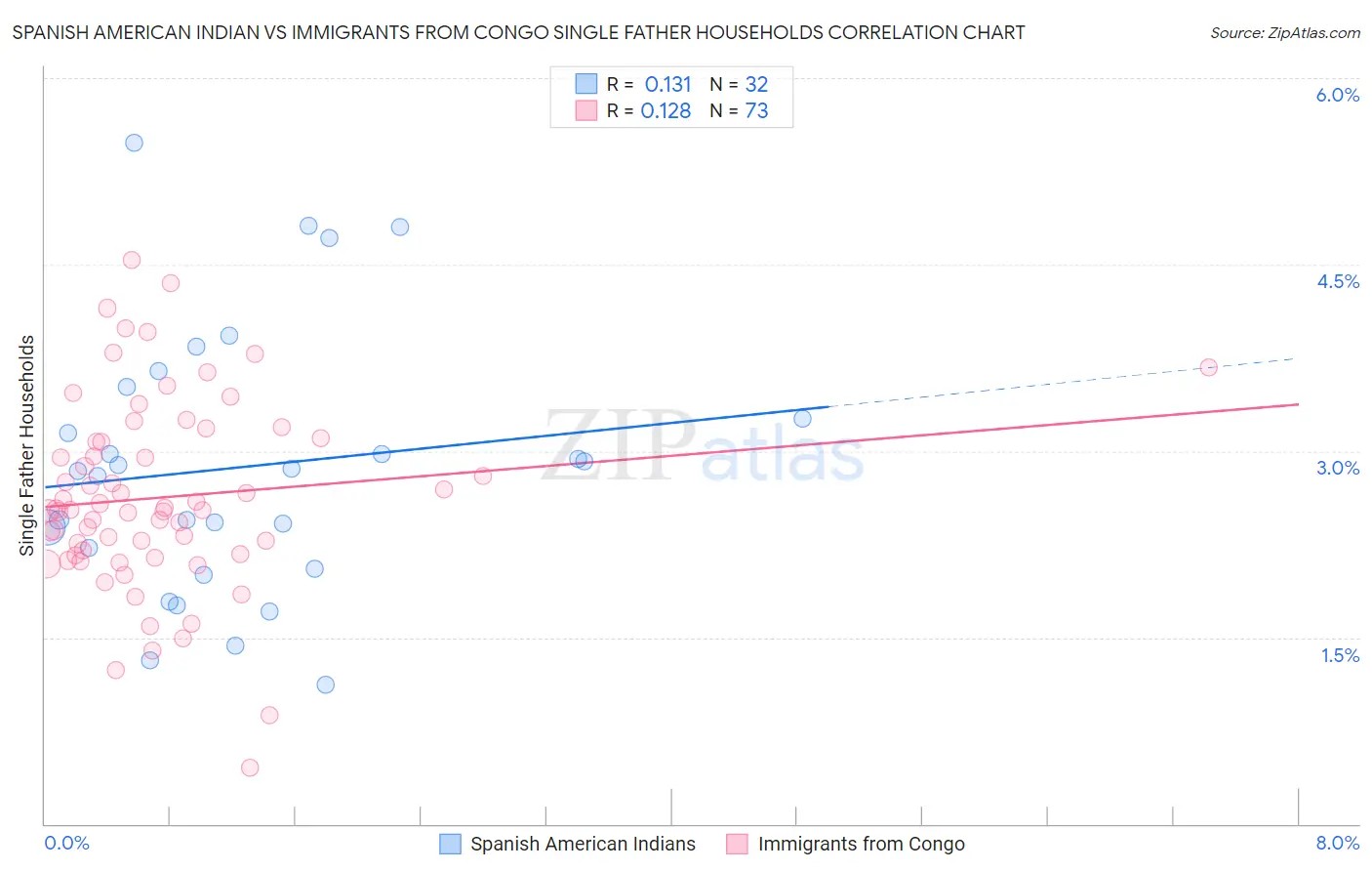 Spanish American Indian vs Immigrants from Congo Single Father Households