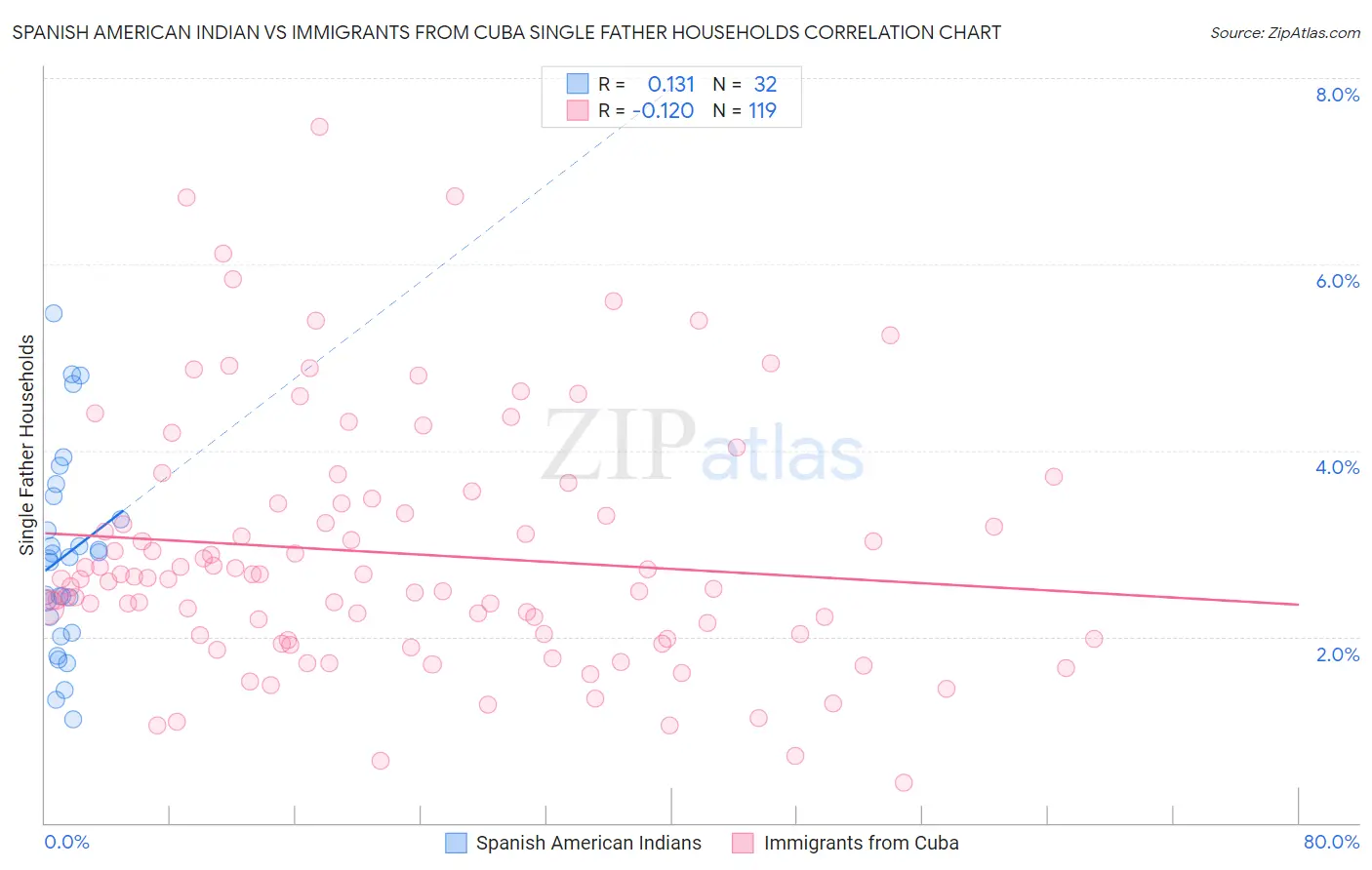 Spanish American Indian vs Immigrants from Cuba Single Father Households