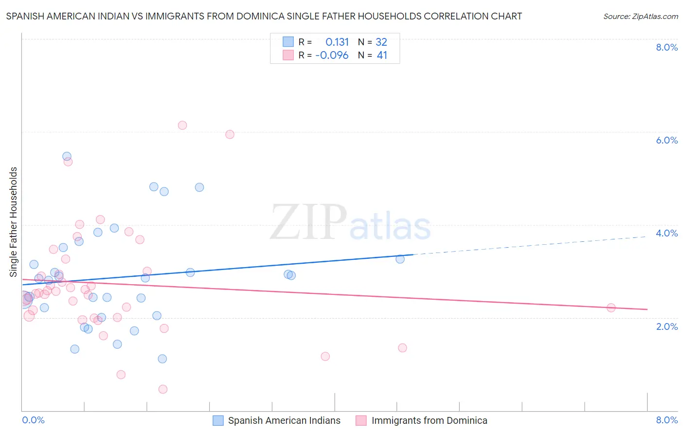 Spanish American Indian vs Immigrants from Dominica Single Father Households