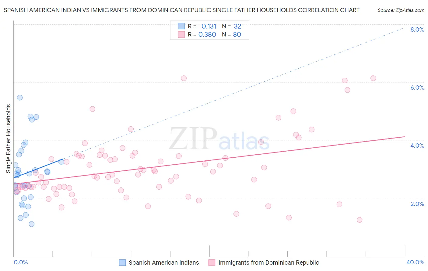 Spanish American Indian vs Immigrants from Dominican Republic Single Father Households