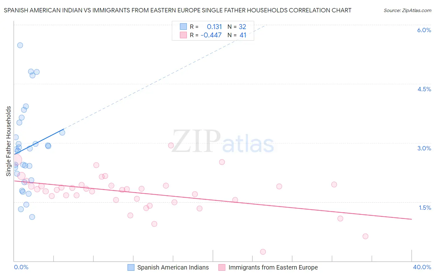 Spanish American Indian vs Immigrants from Eastern Europe Single Father Households