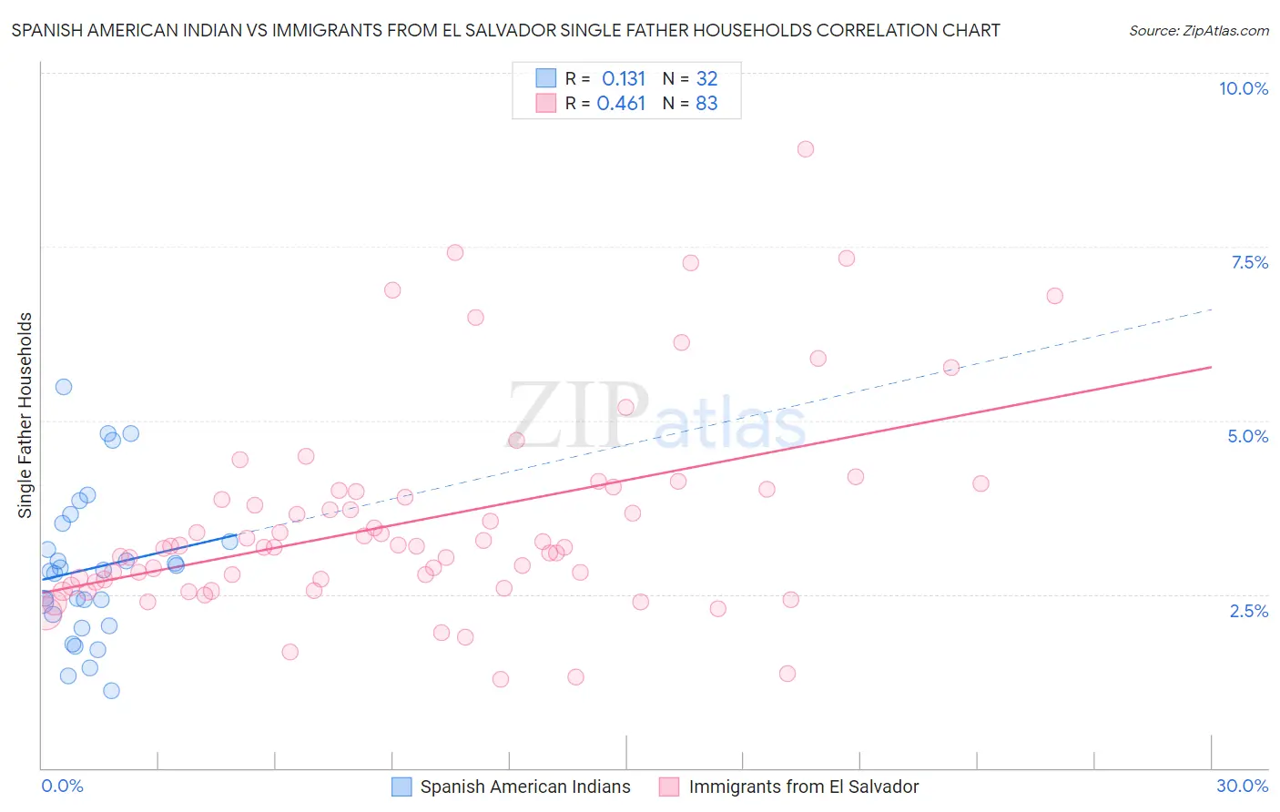 Spanish American Indian vs Immigrants from El Salvador Single Father Households