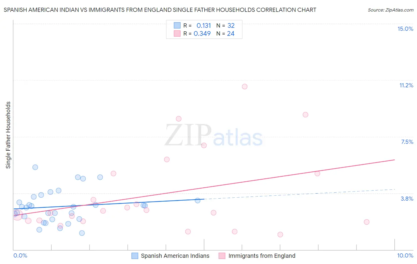 Spanish American Indian vs Immigrants from England Single Father Households
