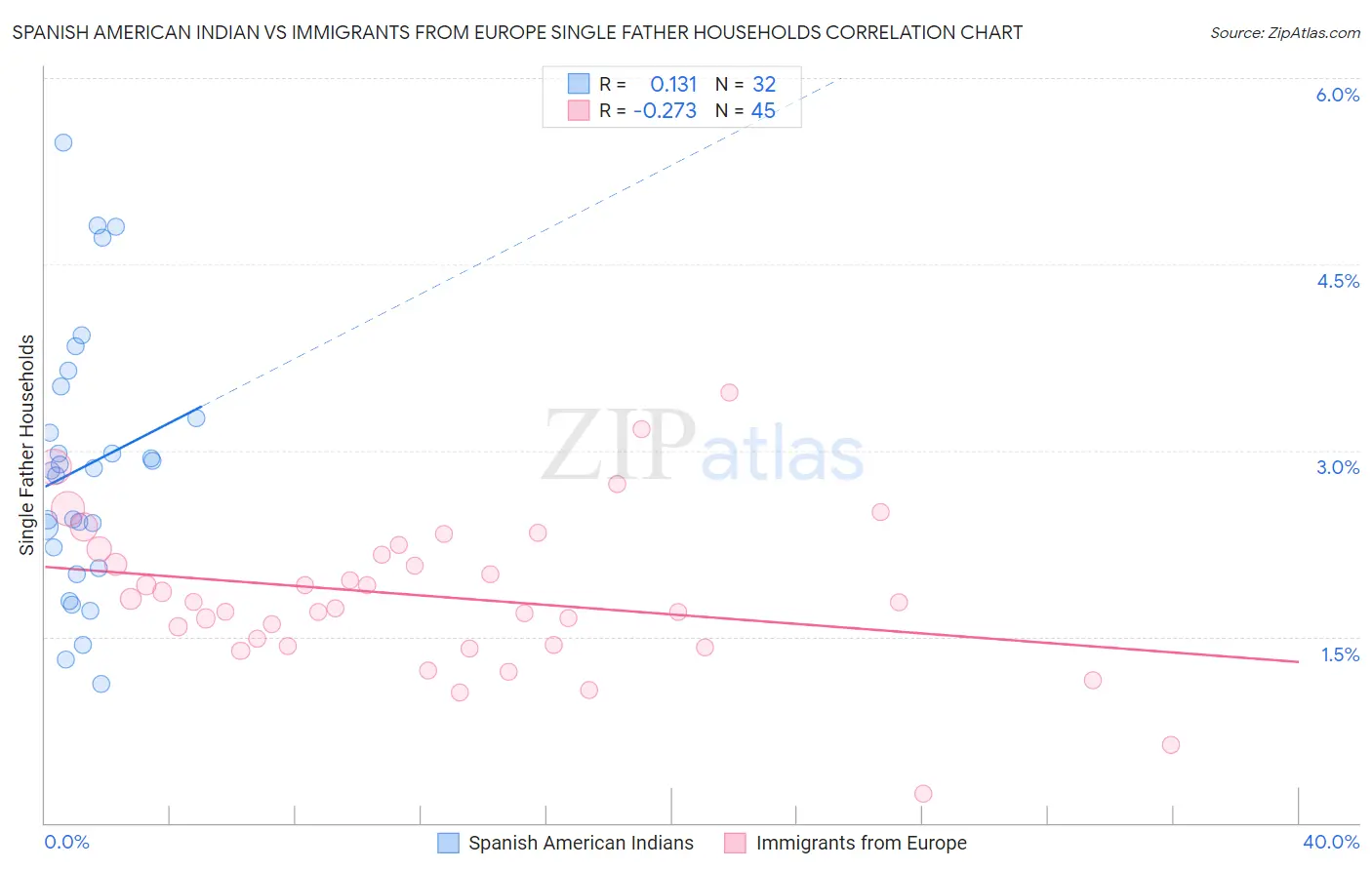 Spanish American Indian vs Immigrants from Europe Single Father Households