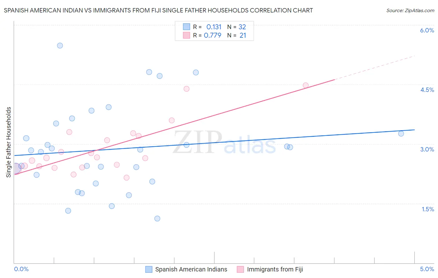 Spanish American Indian vs Immigrants from Fiji Single Father Households