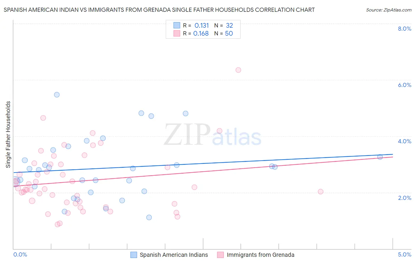 Spanish American Indian vs Immigrants from Grenada Single Father Households