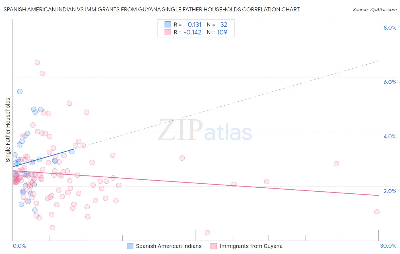 Spanish American Indian vs Immigrants from Guyana Single Father Households