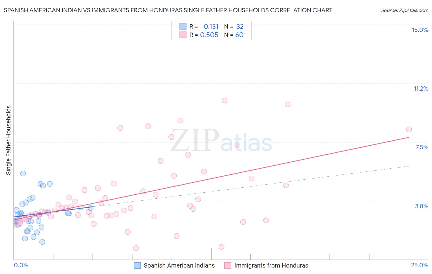 Spanish American Indian vs Immigrants from Honduras Single Father Households