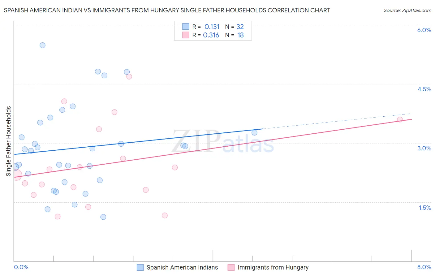 Spanish American Indian vs Immigrants from Hungary Single Father Households