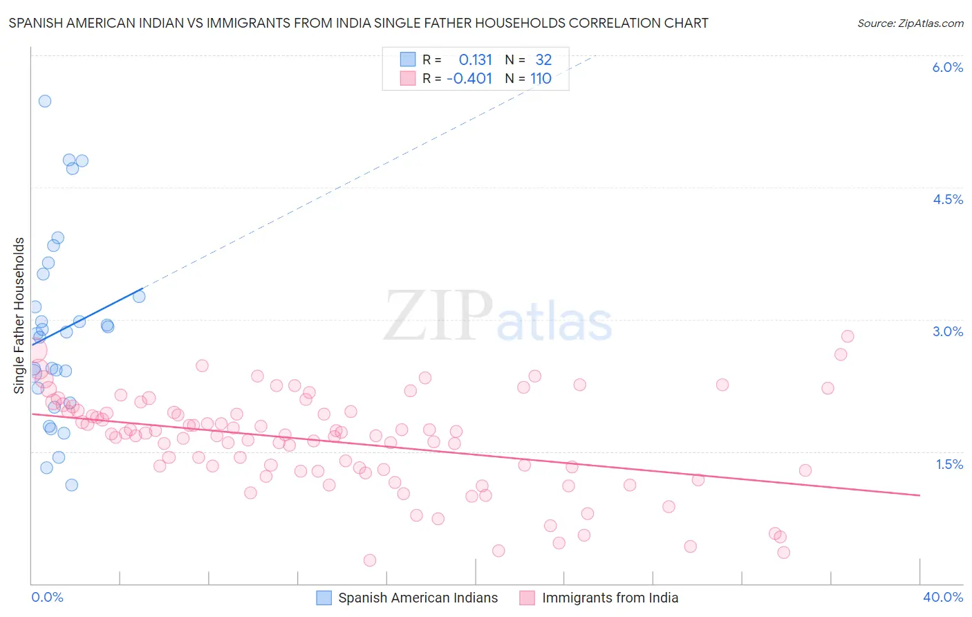 Spanish American Indian vs Immigrants from India Single Father Households