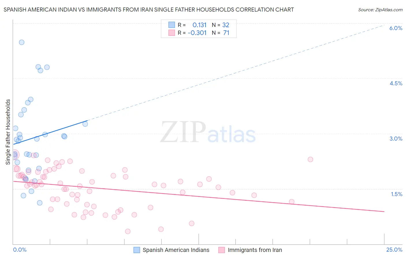 Spanish American Indian vs Immigrants from Iran Single Father Households