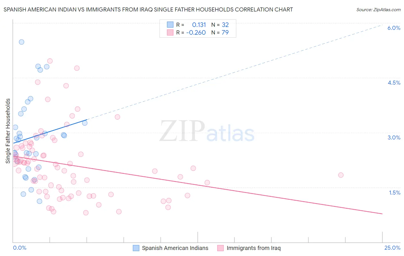 Spanish American Indian vs Immigrants from Iraq Single Father Households