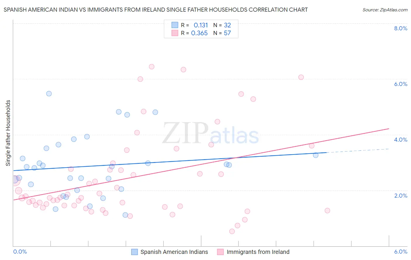 Spanish American Indian vs Immigrants from Ireland Single Father Households