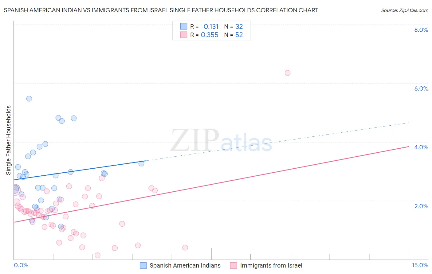 Spanish American Indian vs Immigrants from Israel Single Father Households