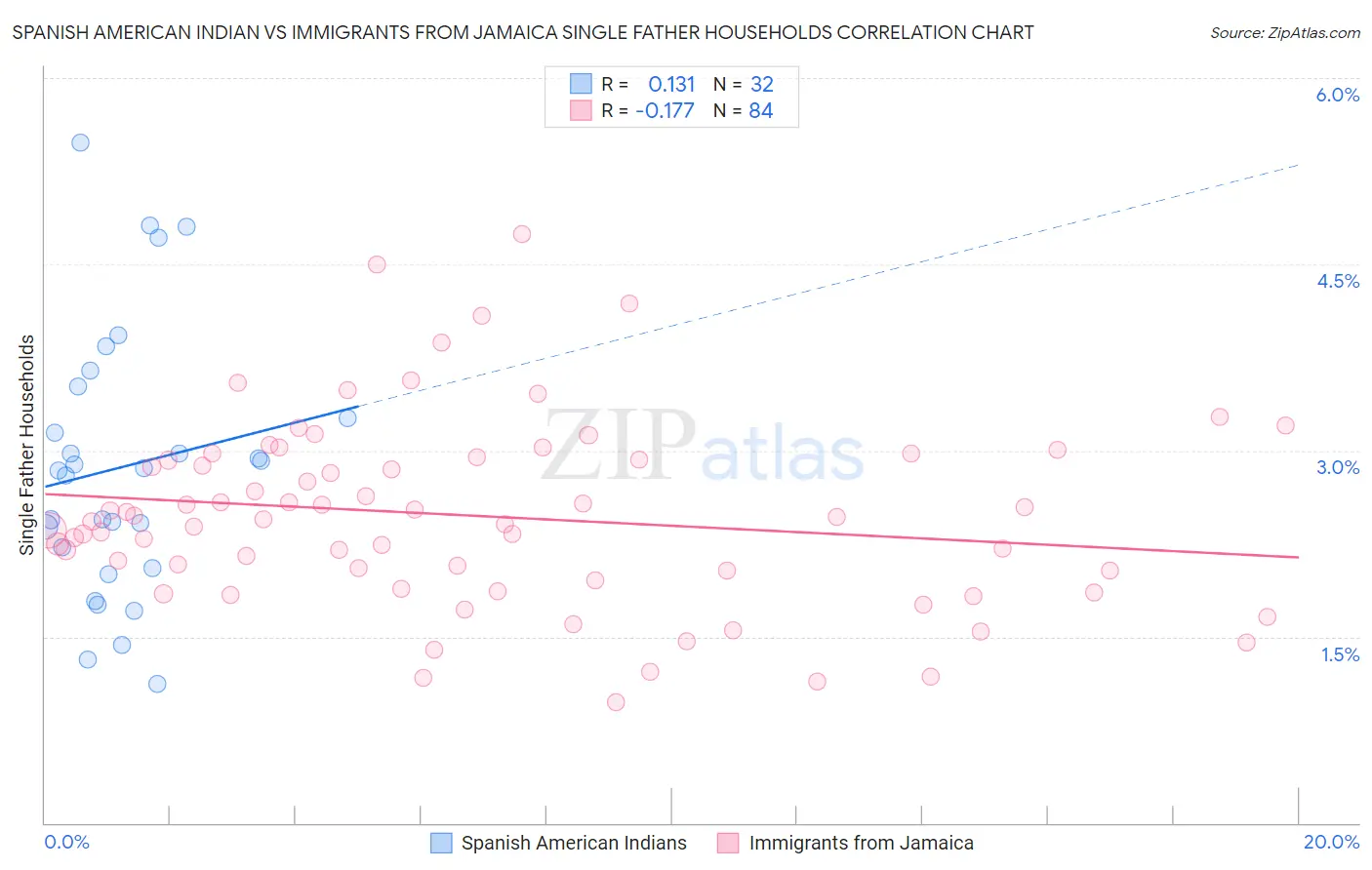 Spanish American Indian vs Immigrants from Jamaica Single Father Households