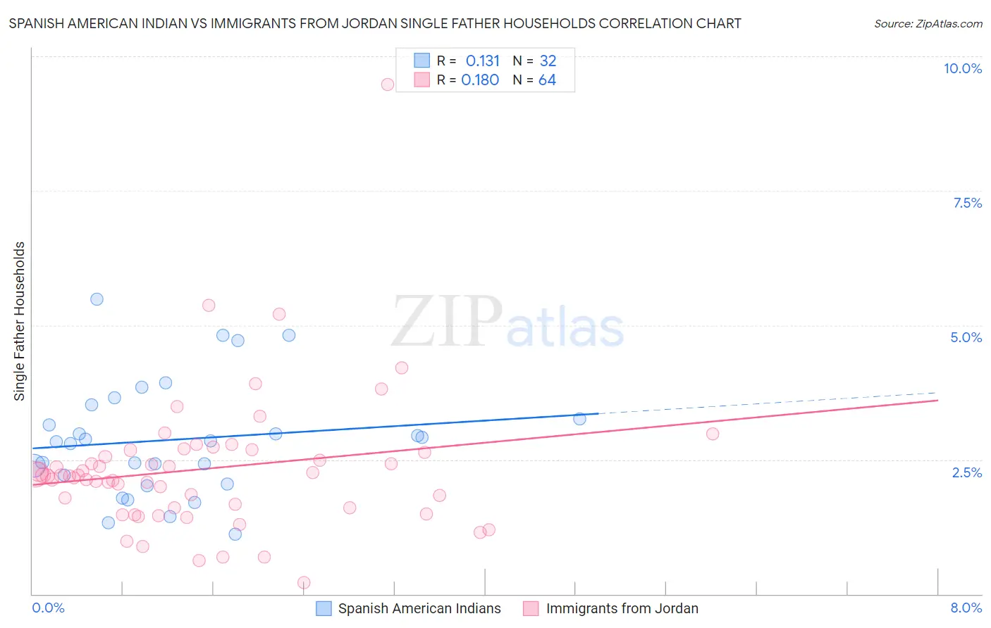 Spanish American Indian vs Immigrants from Jordan Single Father Households