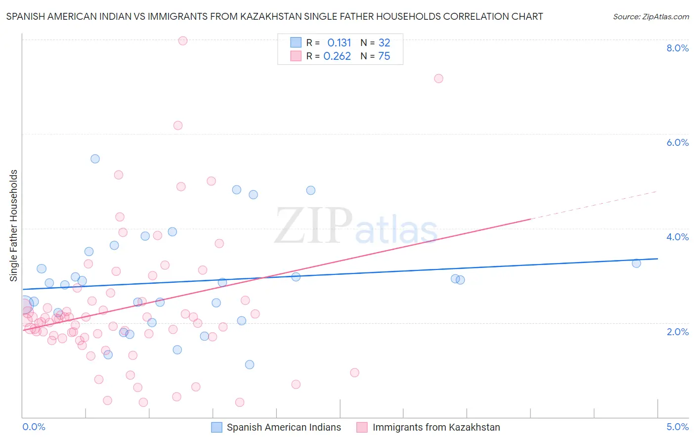Spanish American Indian vs Immigrants from Kazakhstan Single Father Households
