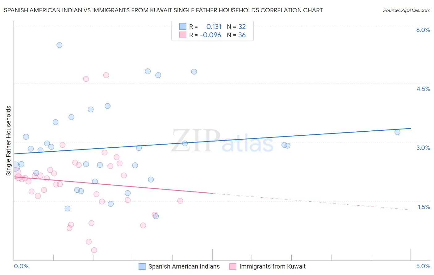 Spanish American Indian vs Immigrants from Kuwait Single Father Households